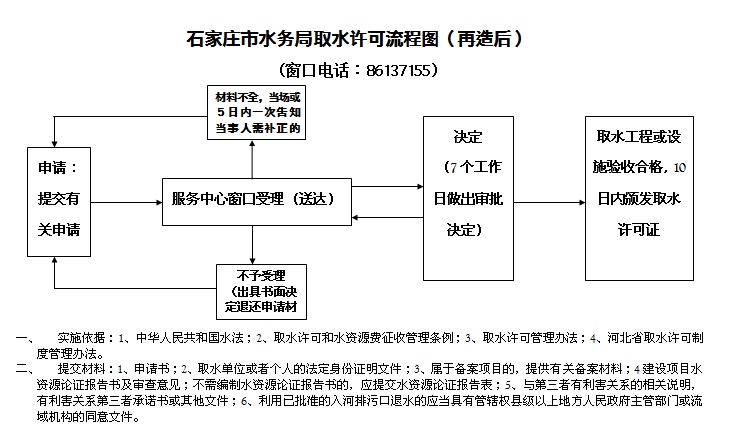 石家庄市水务局取水许可流程图(再造后(窗口电话:86137155)